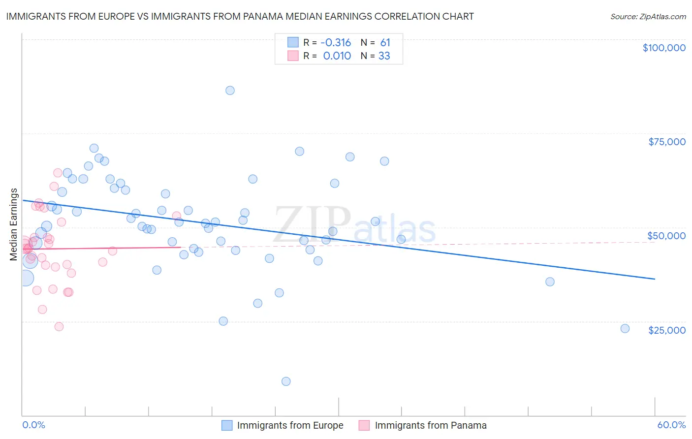 Immigrants from Europe vs Immigrants from Panama Median Earnings