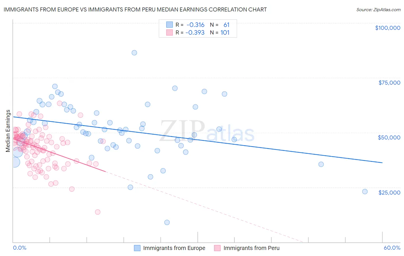 Immigrants from Europe vs Immigrants from Peru Median Earnings