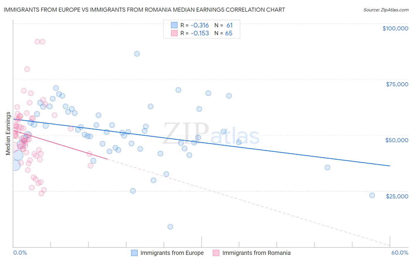 Immigrants from Europe vs Immigrants from Romania Median Earnings