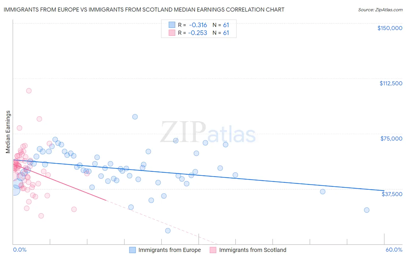 Immigrants from Europe vs Immigrants from Scotland Median Earnings