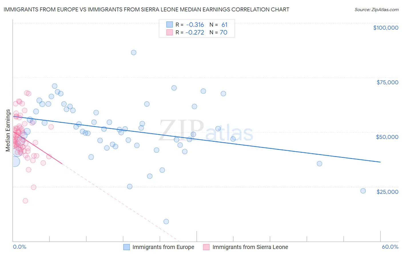 Immigrants from Europe vs Immigrants from Sierra Leone Median Earnings