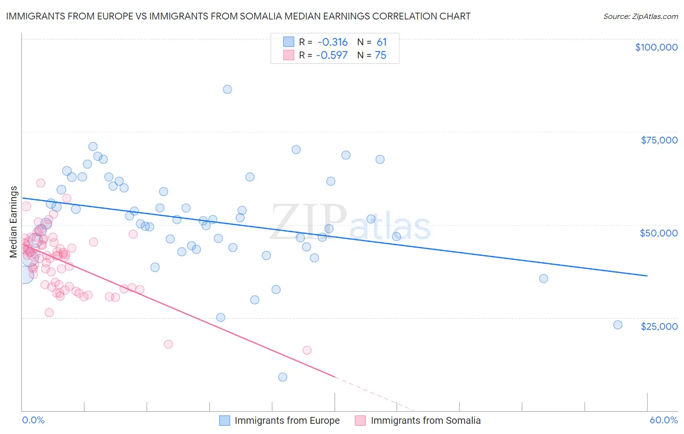 Immigrants from Europe vs Immigrants from Somalia Median Earnings