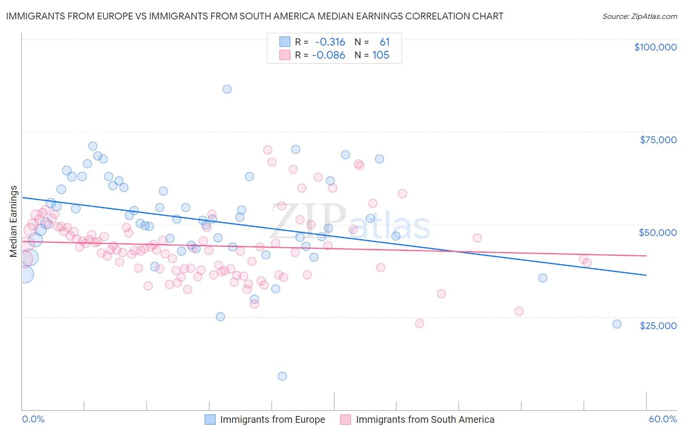 Immigrants from Europe vs Immigrants from South America Median Earnings