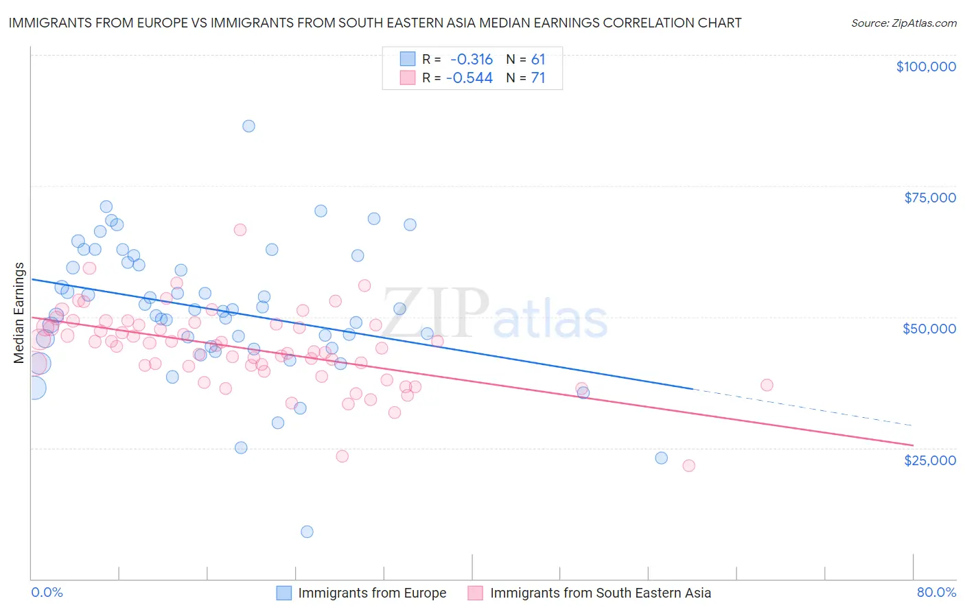 Immigrants from Europe vs Immigrants from South Eastern Asia Median Earnings