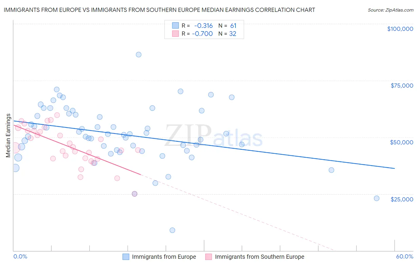 Immigrants from Europe vs Immigrants from Southern Europe Median Earnings