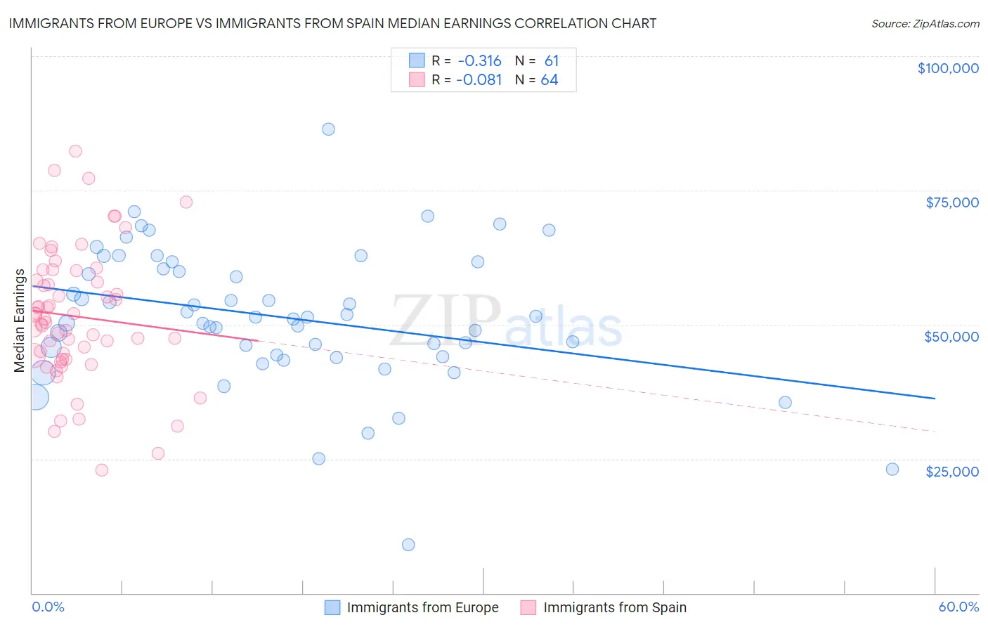 Immigrants from Europe vs Immigrants from Spain Median Earnings