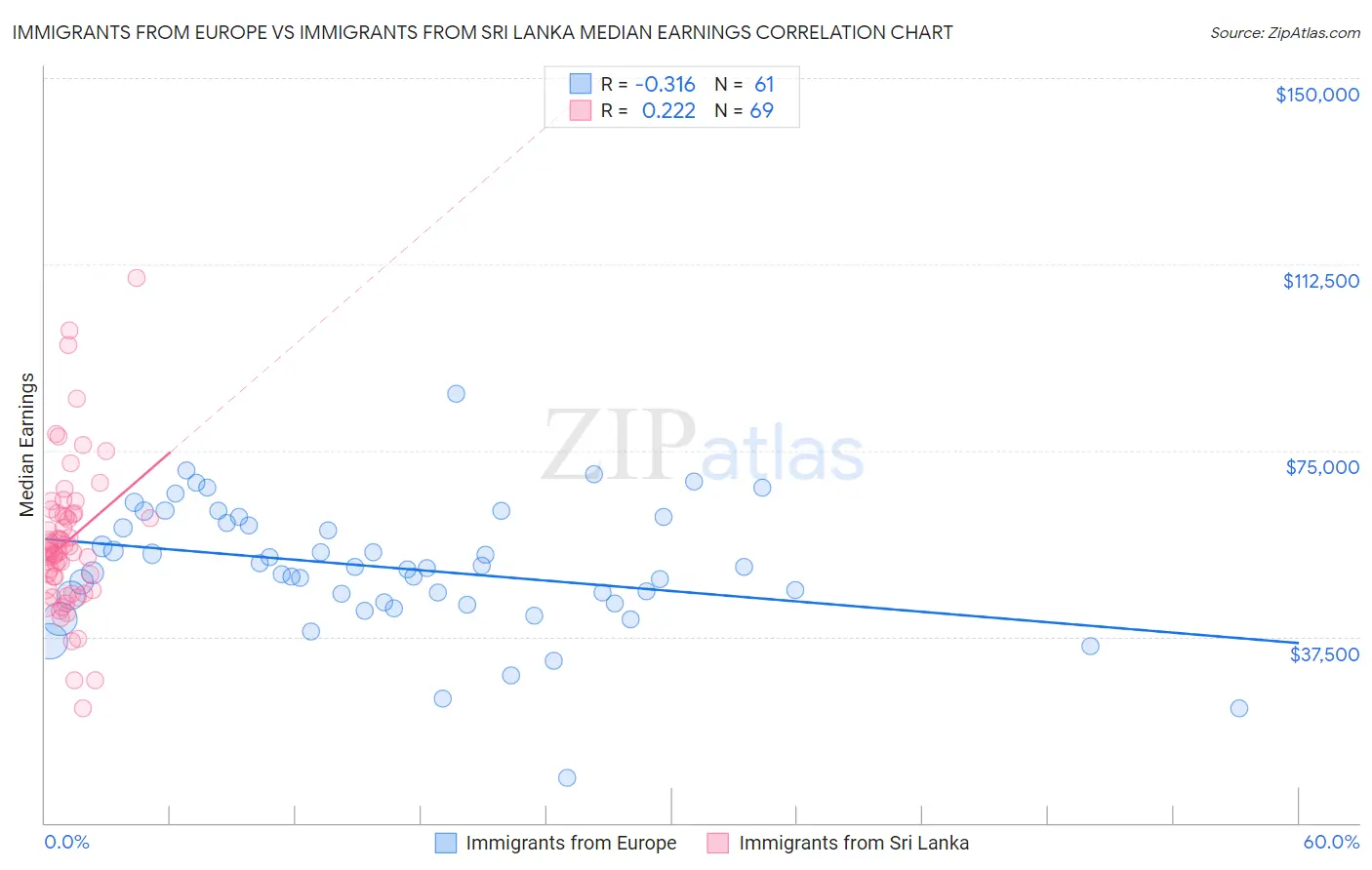 Immigrants from Europe vs Immigrants from Sri Lanka Median Earnings