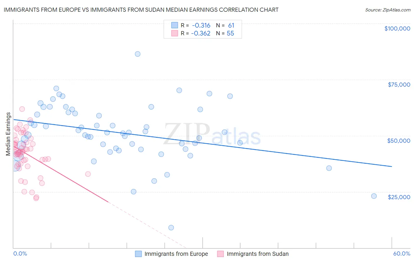 Immigrants from Europe vs Immigrants from Sudan Median Earnings