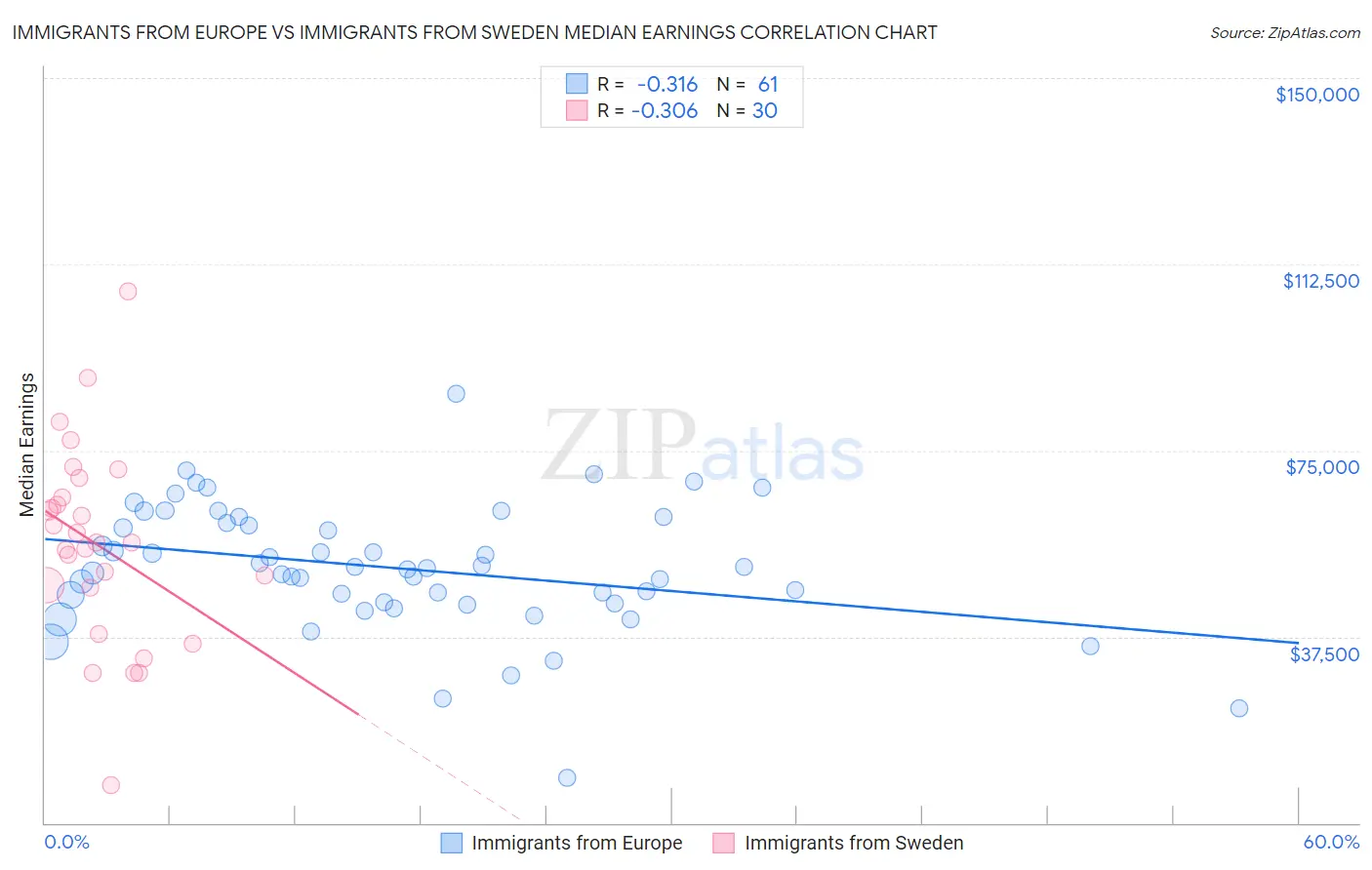 Immigrants from Europe vs Immigrants from Sweden Median Earnings