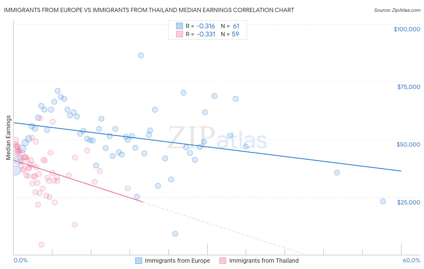 Immigrants from Europe vs Immigrants from Thailand Median Earnings