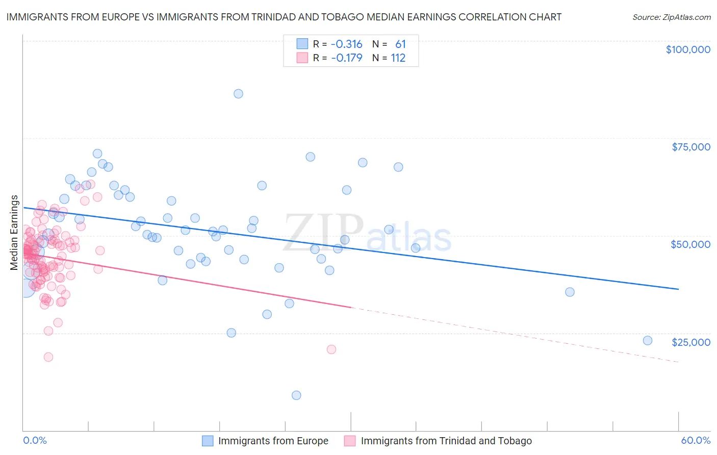 Immigrants from Europe vs Immigrants from Trinidad and Tobago Median Earnings