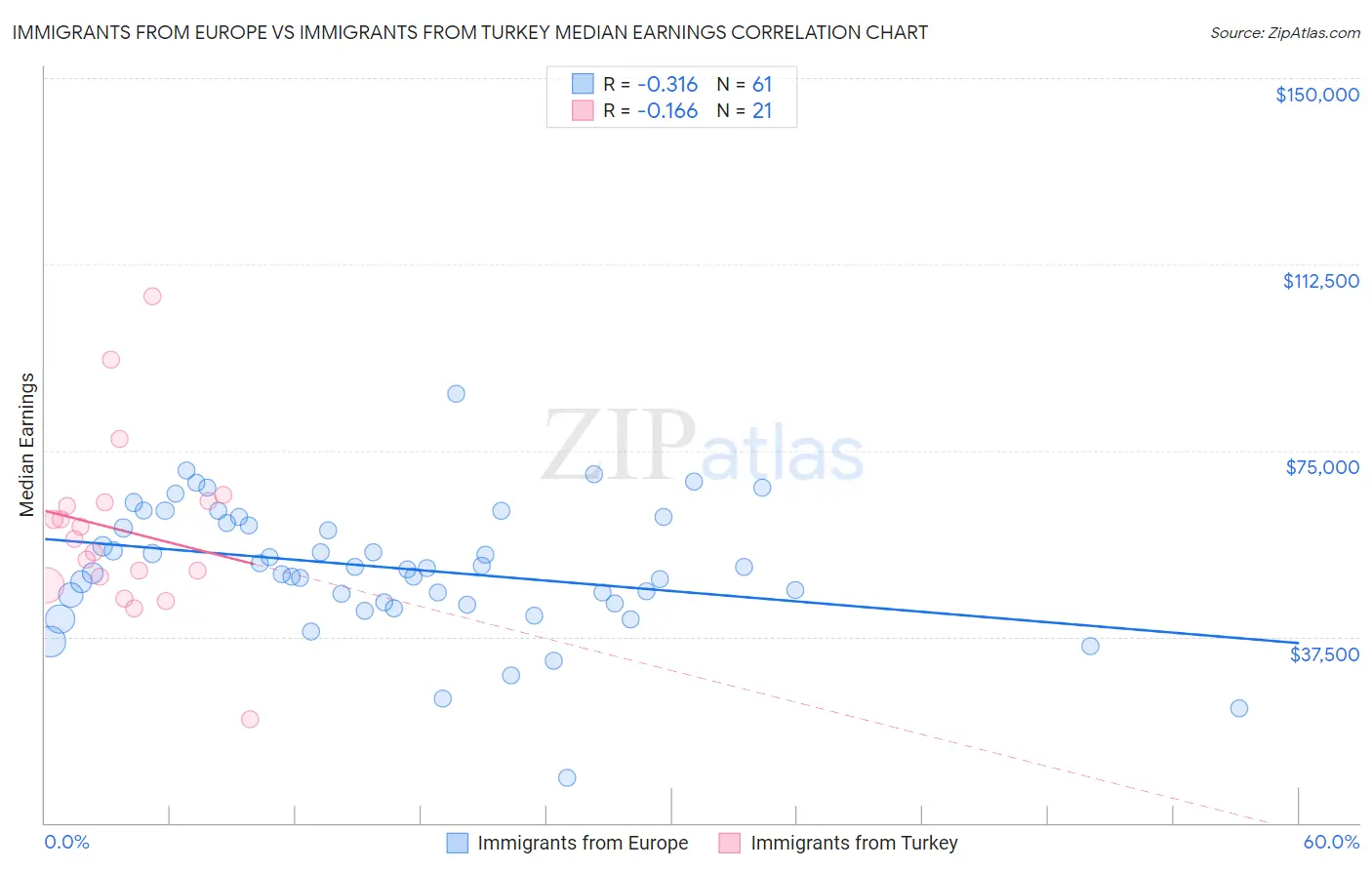 Immigrants from Europe vs Immigrants from Turkey Median Earnings