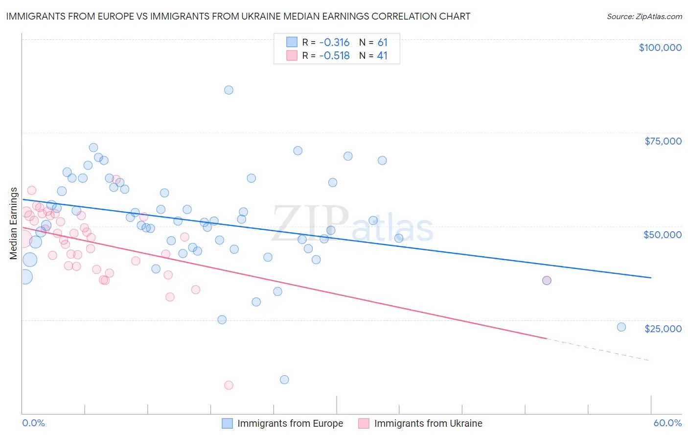 Immigrants from Europe vs Immigrants from Ukraine Median Earnings