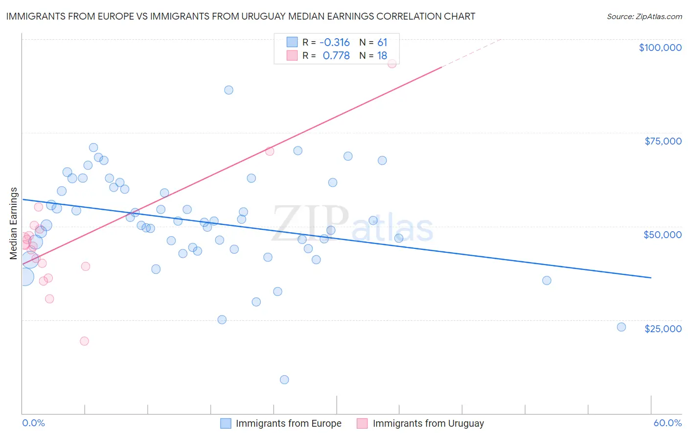 Immigrants from Europe vs Immigrants from Uruguay Median Earnings