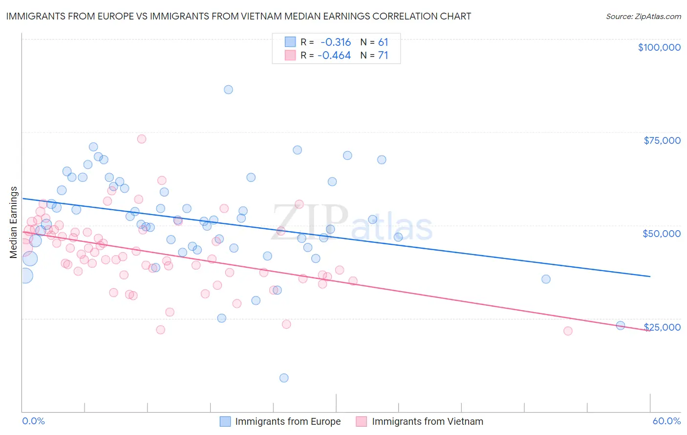 Immigrants from Europe vs Immigrants from Vietnam Median Earnings