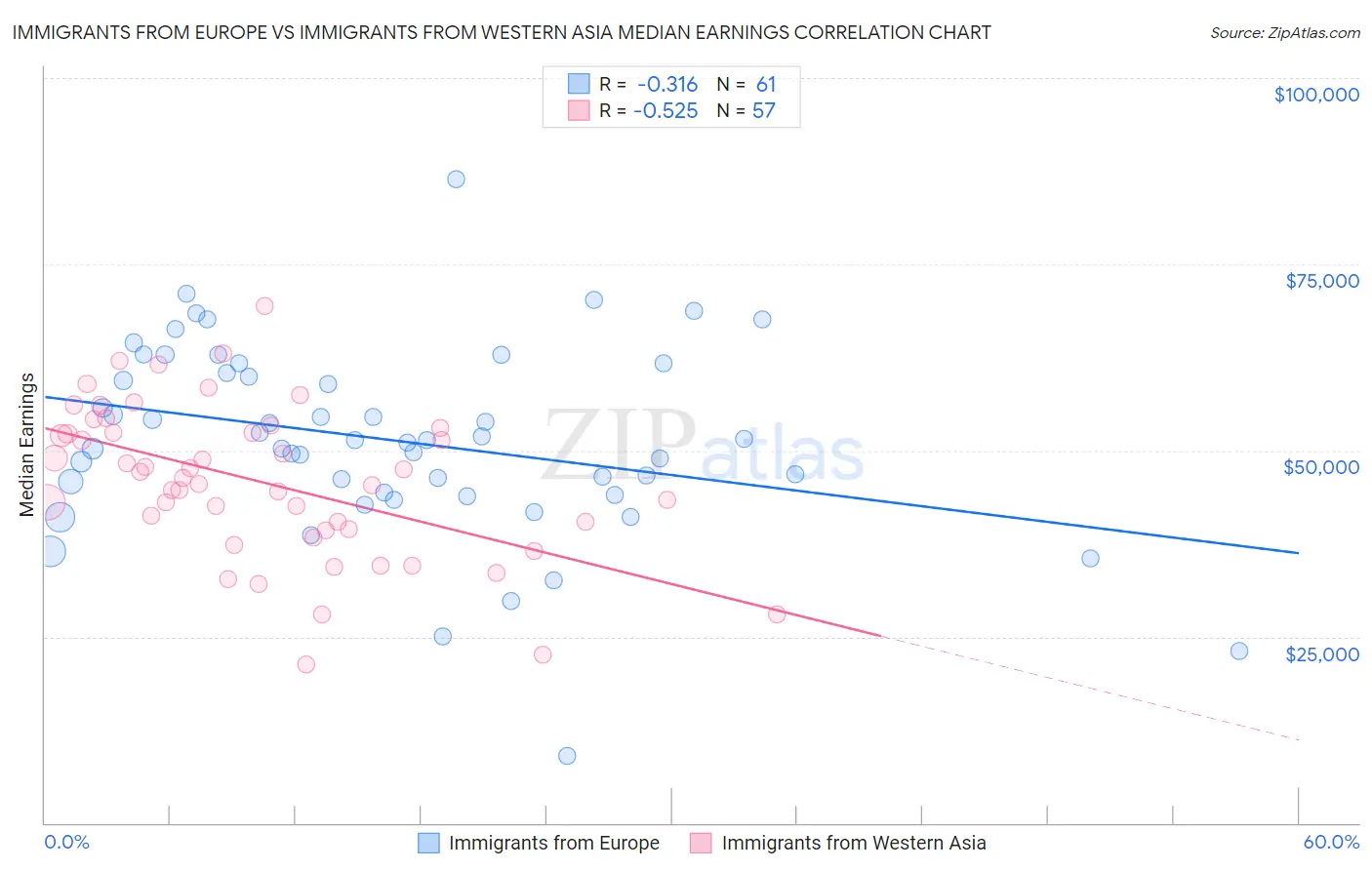 Immigrants from Europe vs Immigrants from Western Asia Median Earnings