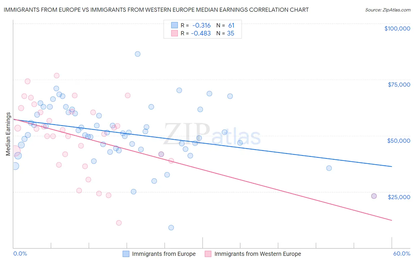 Immigrants from Europe vs Immigrants from Western Europe Median Earnings