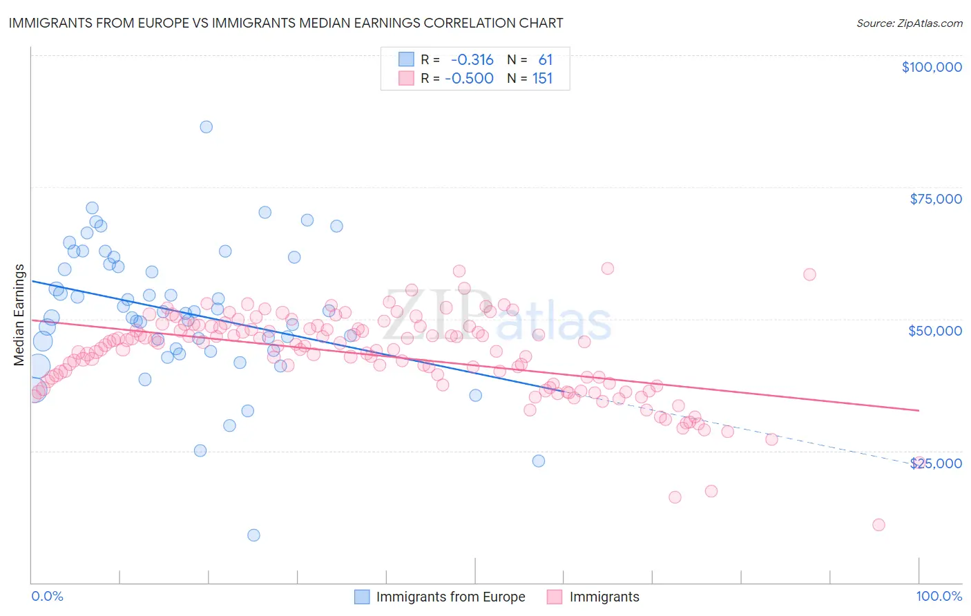 Immigrants from Europe vs Immigrants Median Earnings