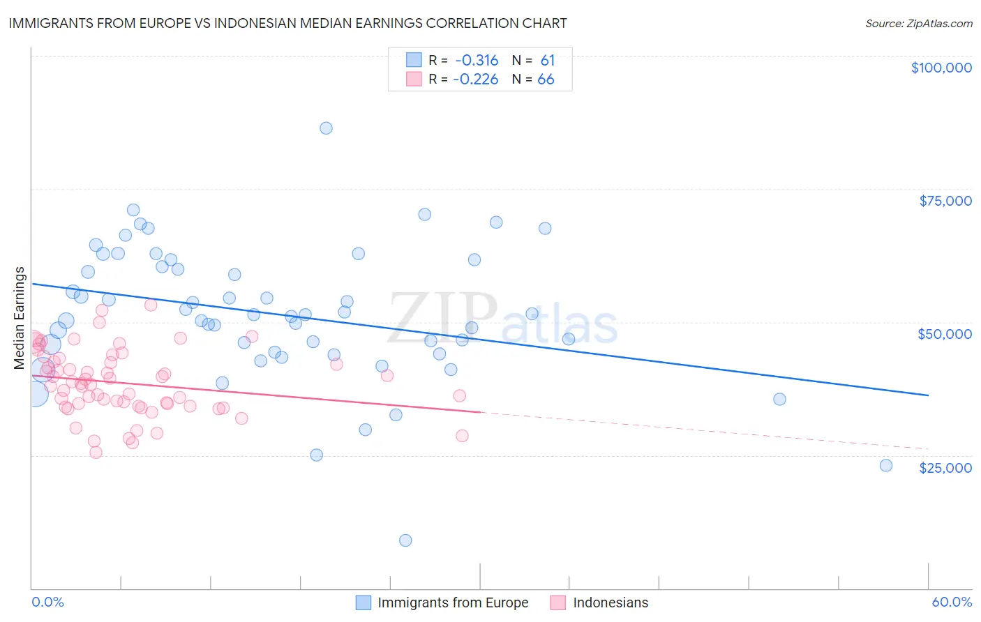 Immigrants from Europe vs Indonesian Median Earnings