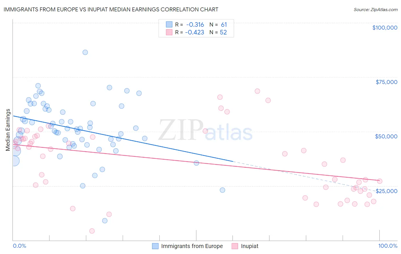 Immigrants from Europe vs Inupiat Median Earnings