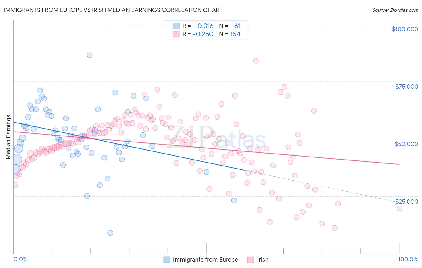 Immigrants from Europe vs Irish Median Earnings