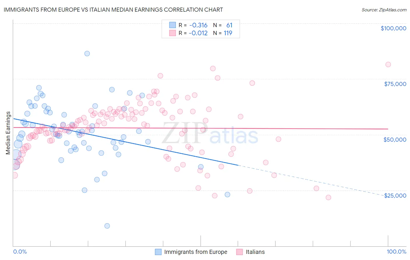 Immigrants from Europe vs Italian Median Earnings