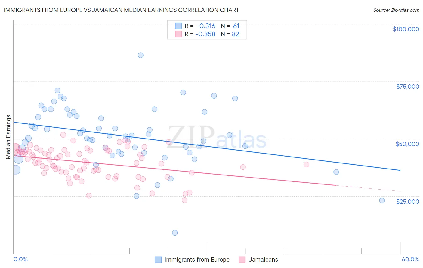 Immigrants from Europe vs Jamaican Median Earnings