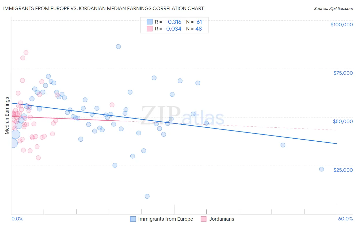 Immigrants from Europe vs Jordanian Median Earnings