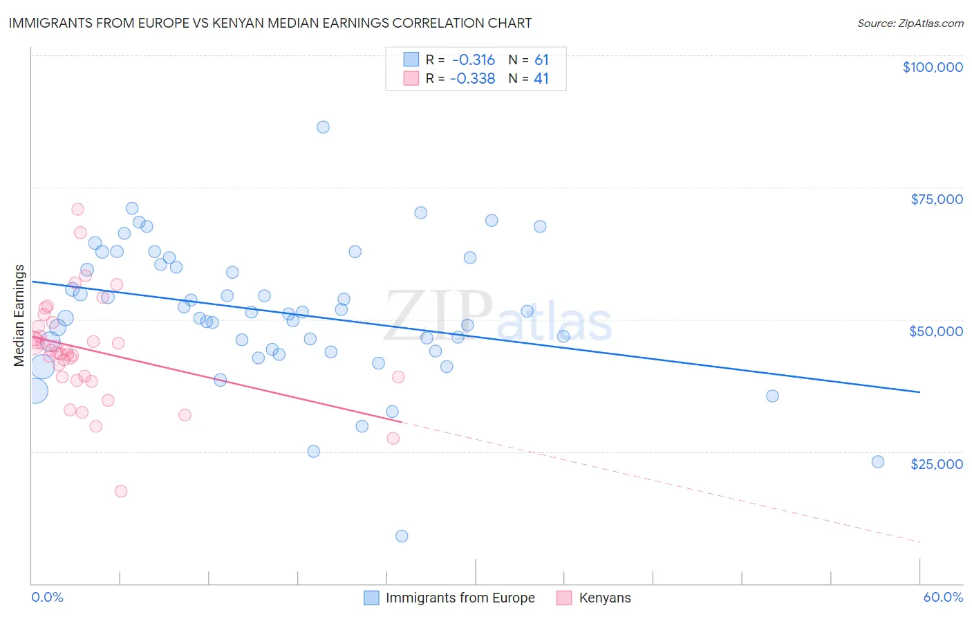 Immigrants from Europe vs Kenyan Median Earnings