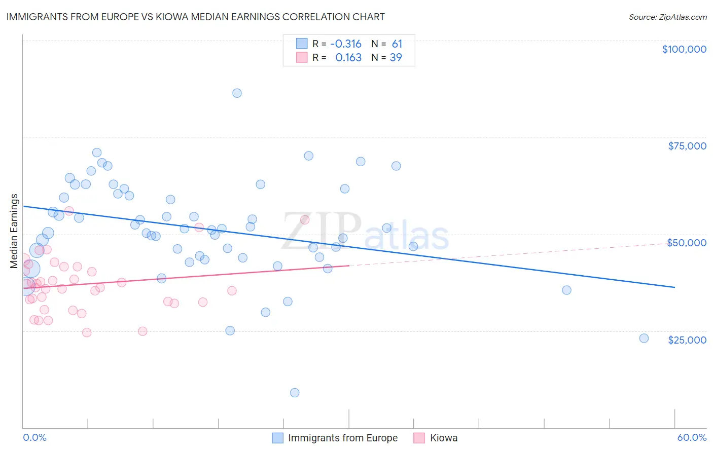 Immigrants from Europe vs Kiowa Median Earnings