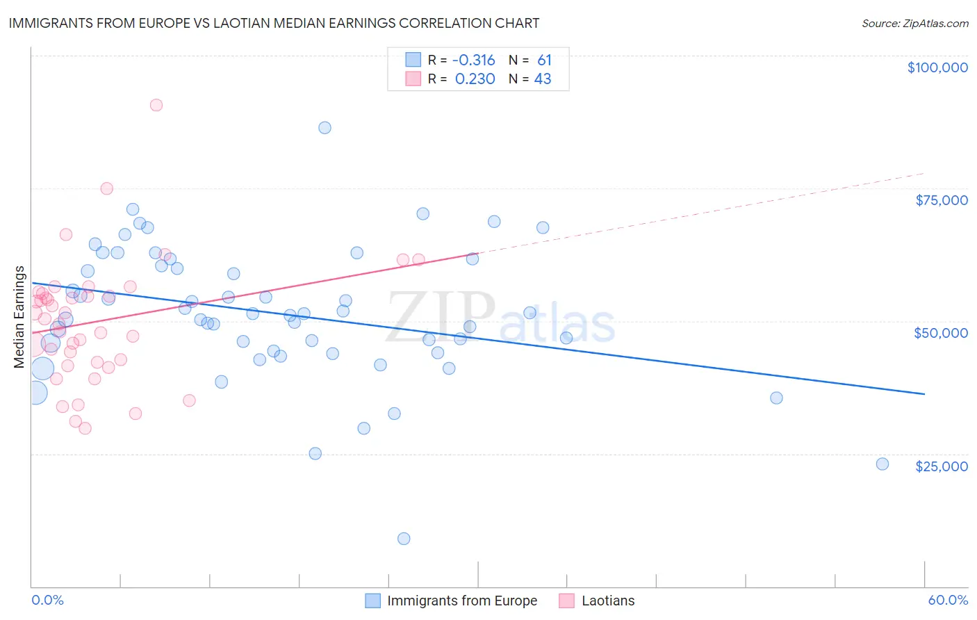 Immigrants from Europe vs Laotian Median Earnings