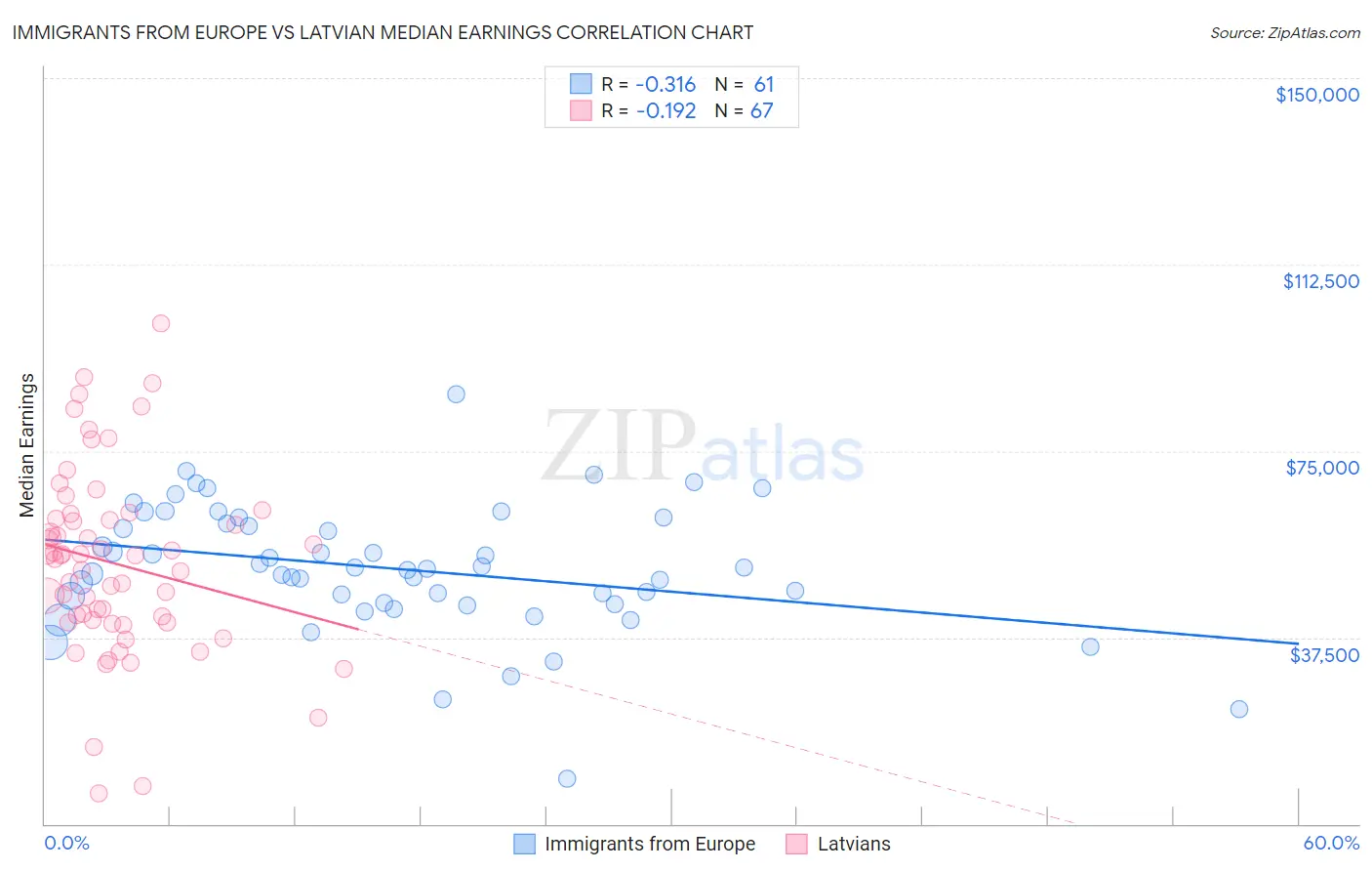 Immigrants from Europe vs Latvian Median Earnings