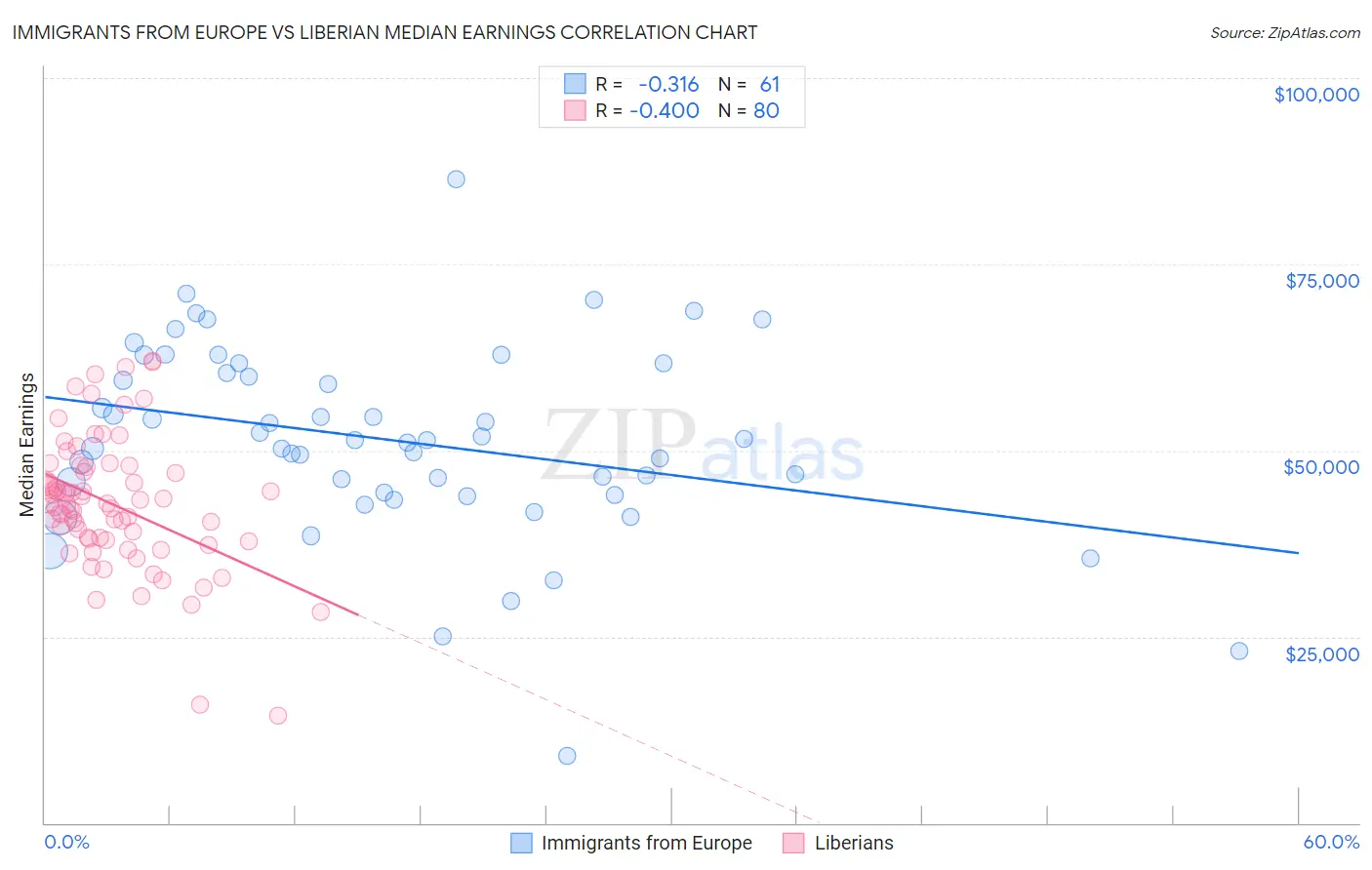 Immigrants from Europe vs Liberian Median Earnings