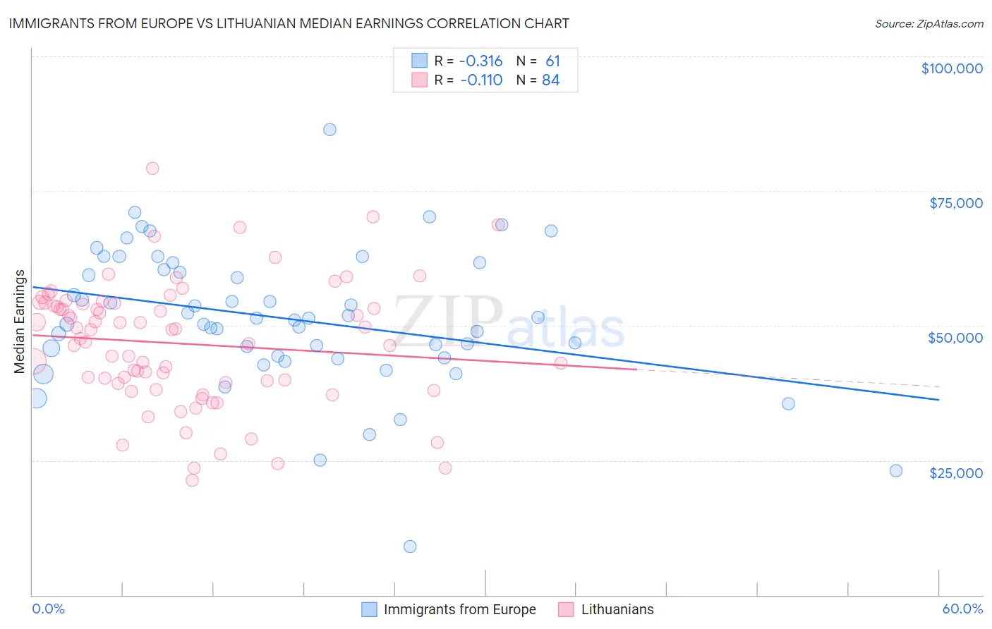 Immigrants from Europe vs Lithuanian Median Earnings