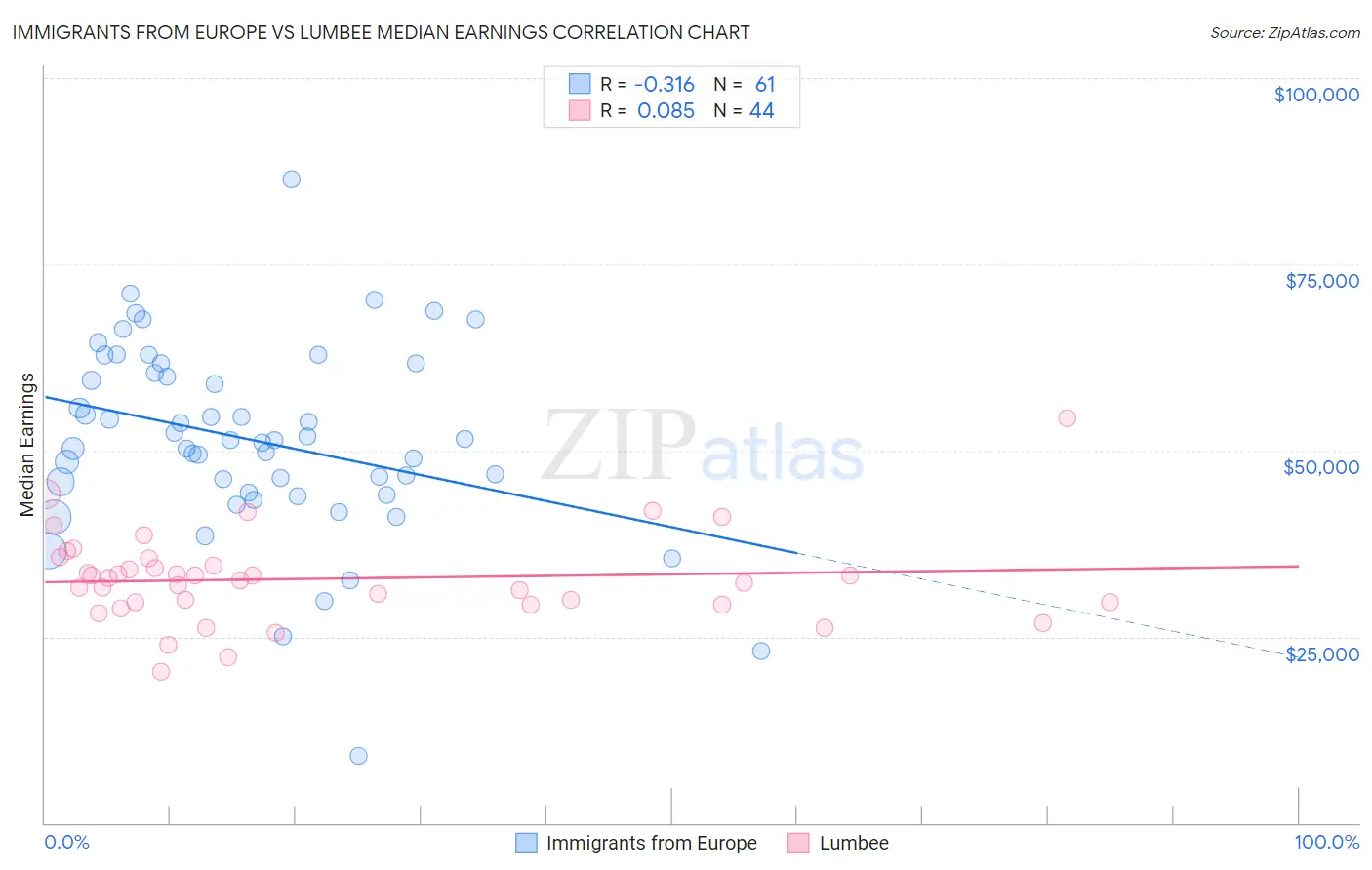 Immigrants from Europe vs Lumbee Median Earnings