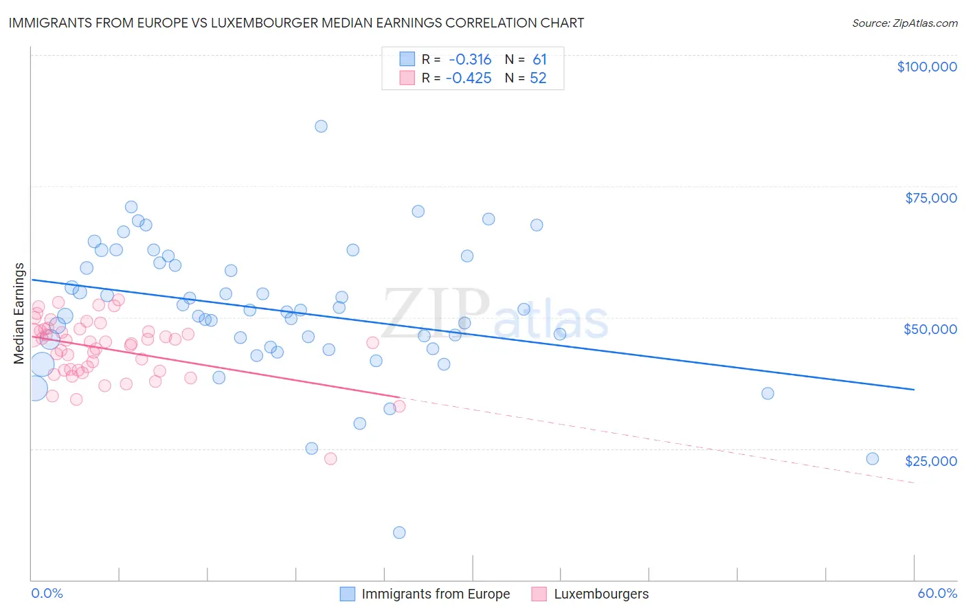 Immigrants from Europe vs Luxembourger Median Earnings