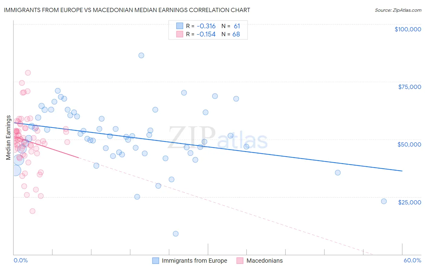 Immigrants from Europe vs Macedonian Median Earnings