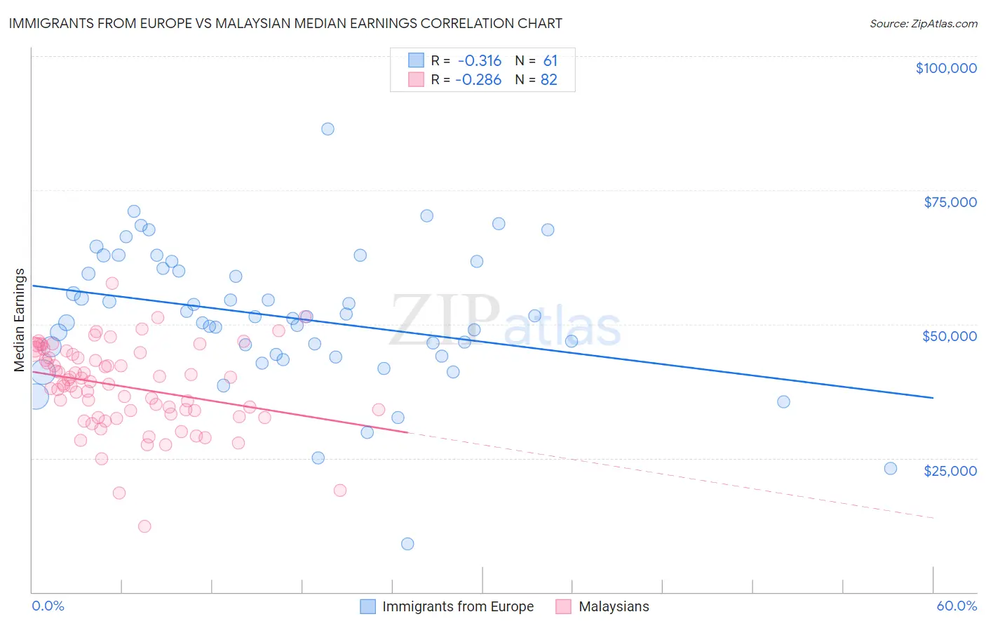 Immigrants from Europe vs Malaysian Median Earnings