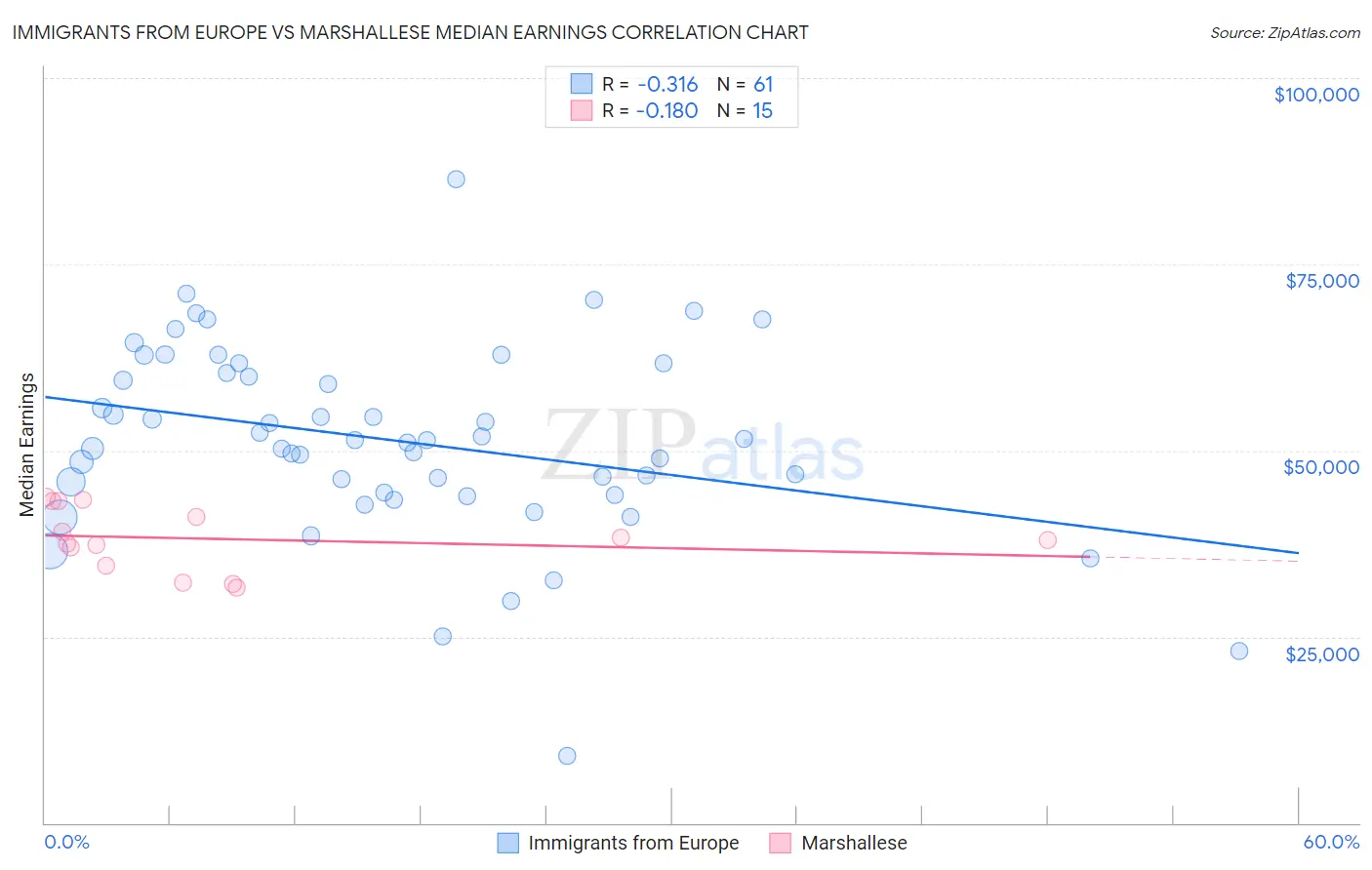 Immigrants from Europe vs Marshallese Median Earnings