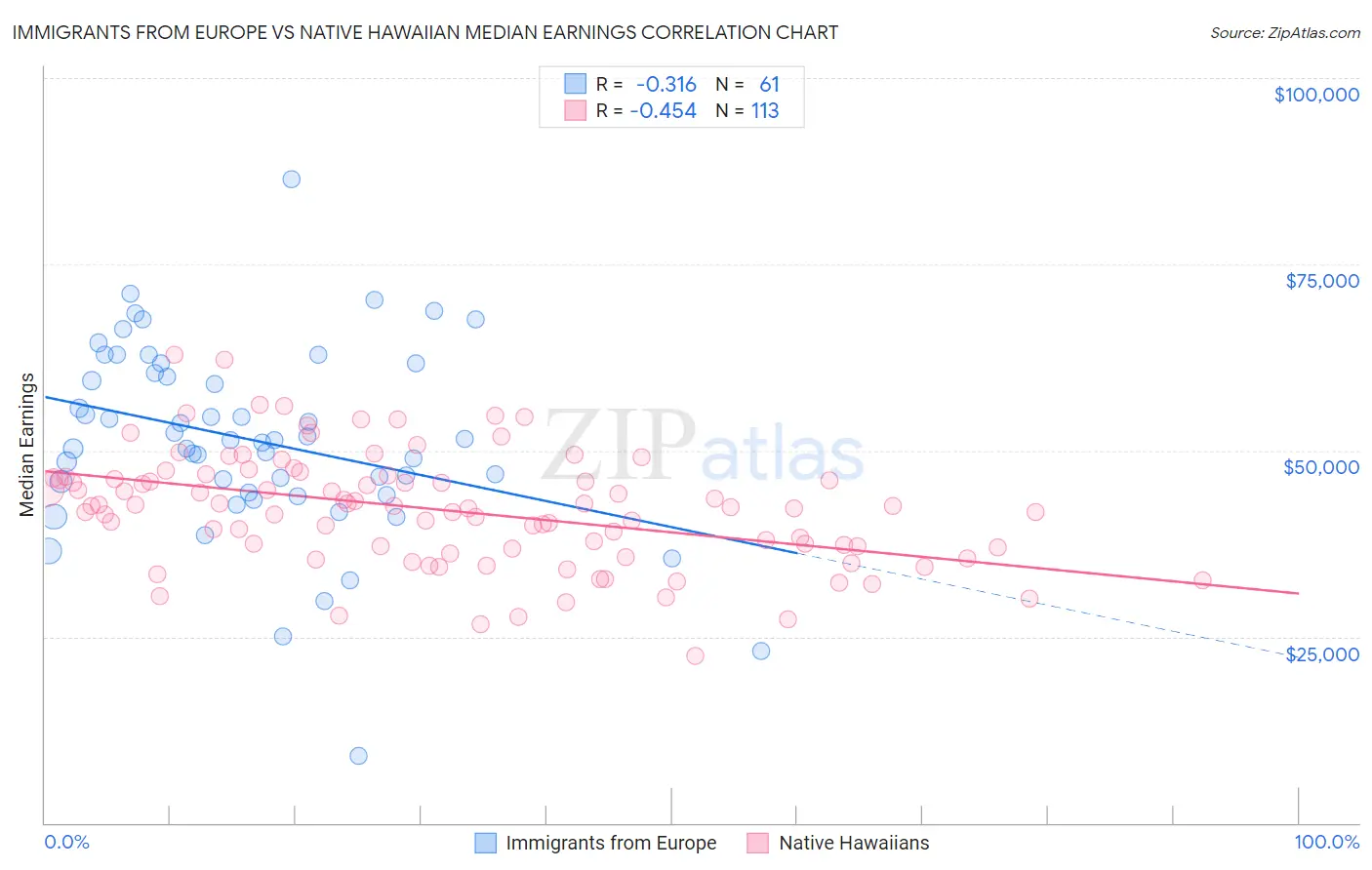 Immigrants from Europe vs Native Hawaiian Median Earnings