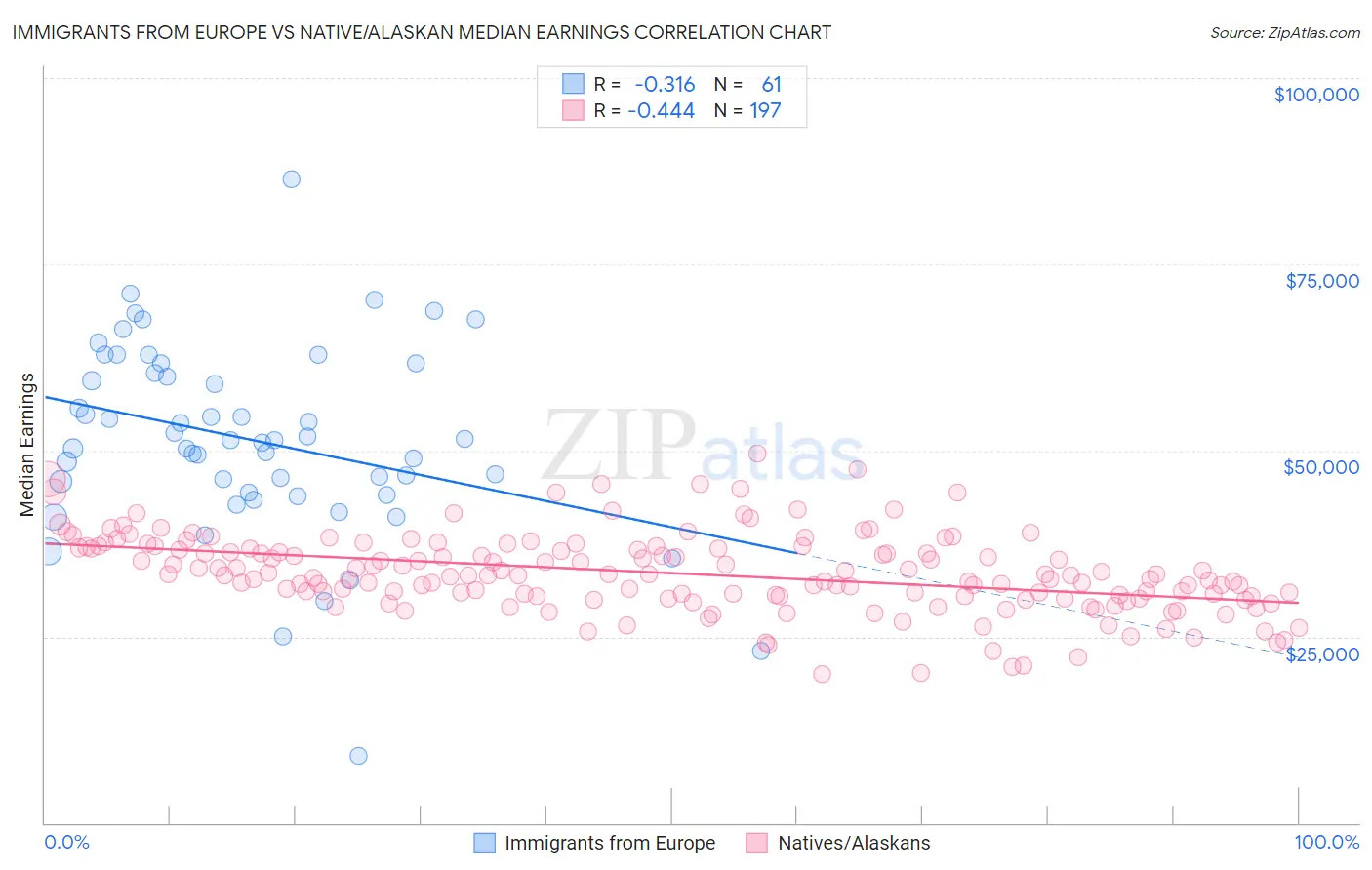 Immigrants from Europe vs Native/Alaskan Median Earnings