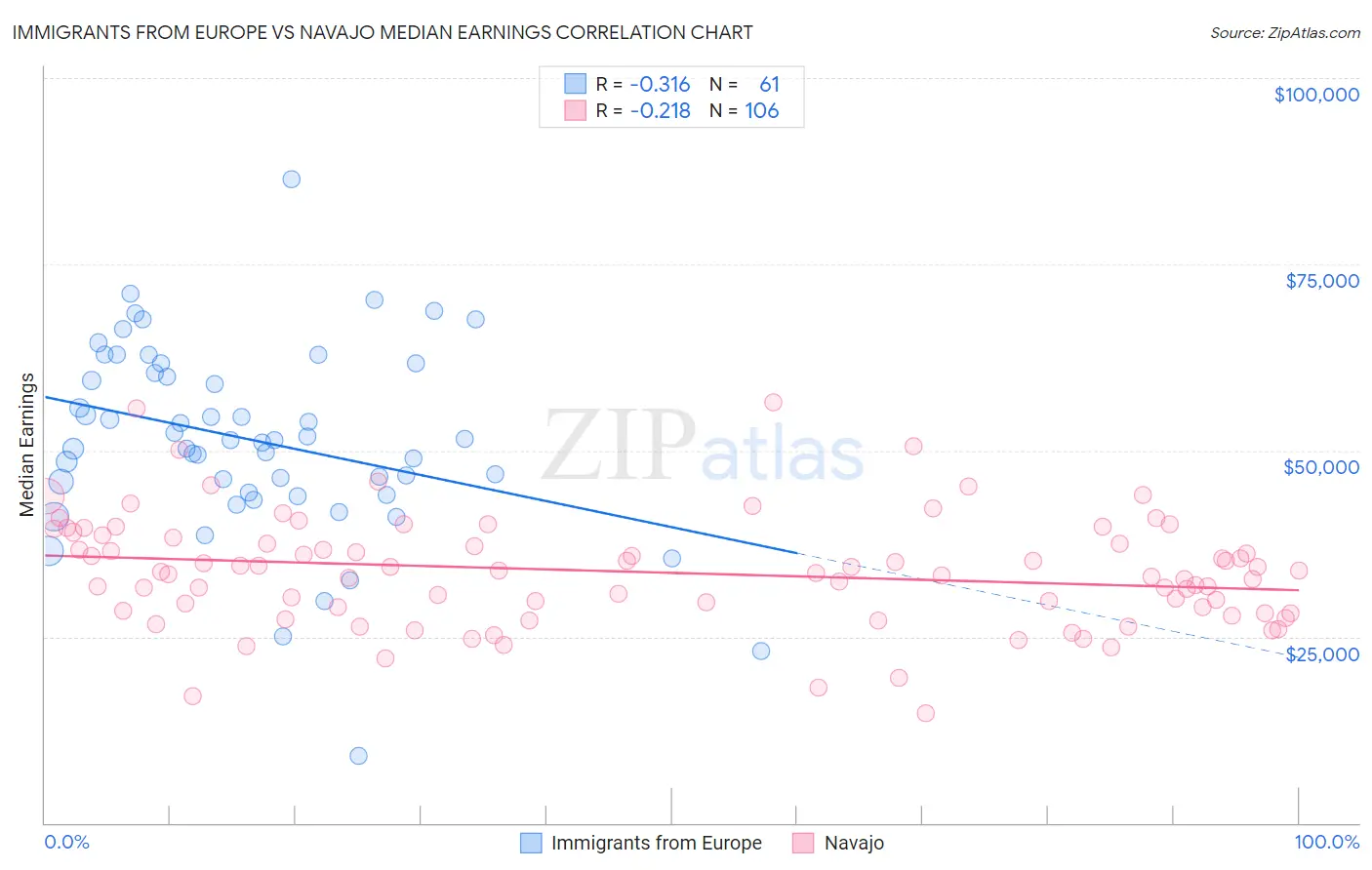 Immigrants from Europe vs Navajo Median Earnings