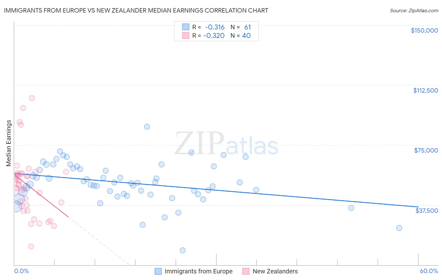 Immigrants from Europe vs New Zealander Median Earnings