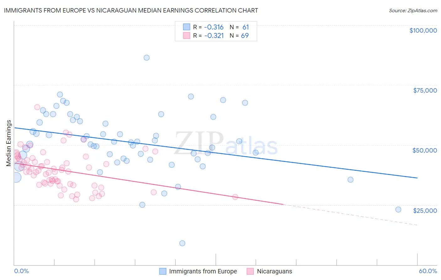 Immigrants from Europe vs Nicaraguan Median Earnings