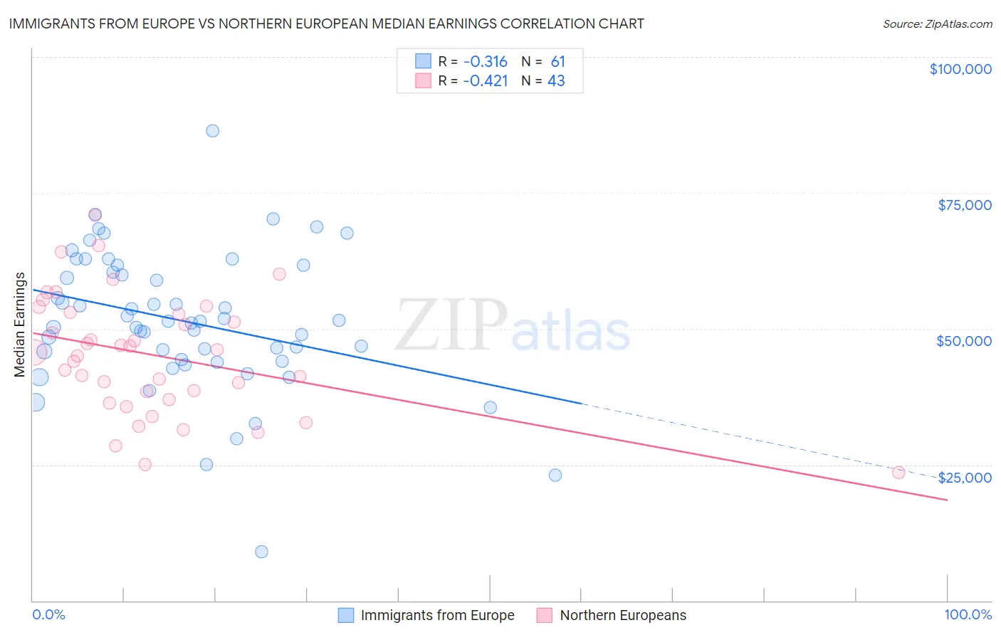 Immigrants from Europe vs Northern European Median Earnings