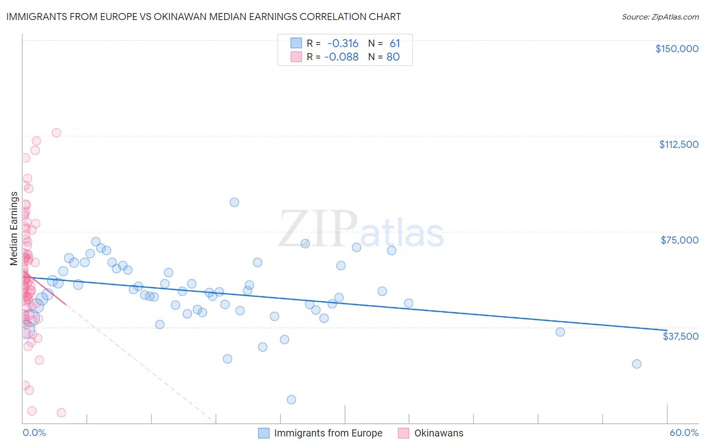 Immigrants from Europe vs Okinawan Median Earnings