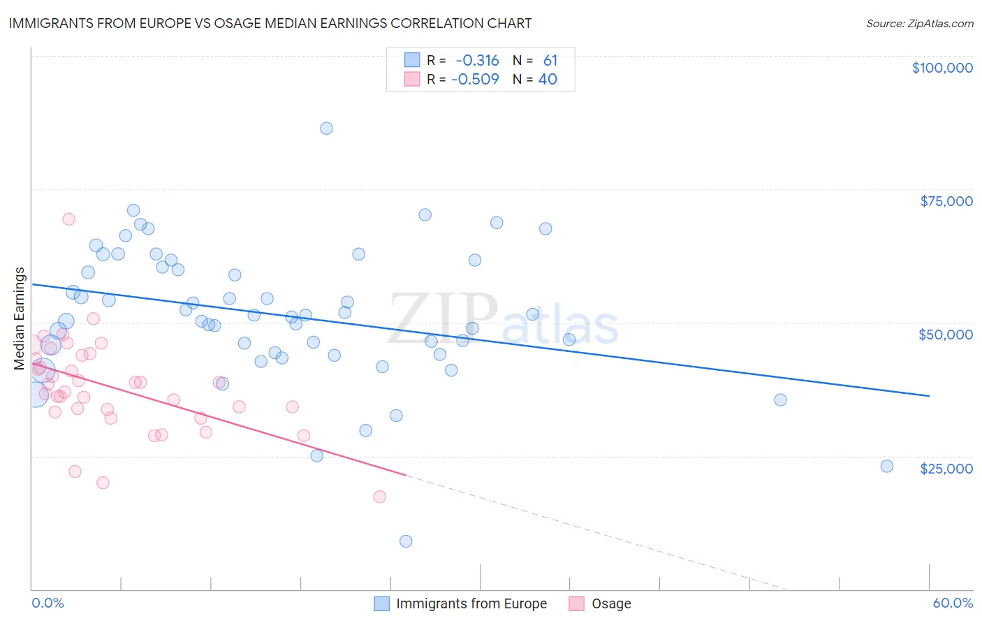 Immigrants from Europe vs Osage Median Earnings