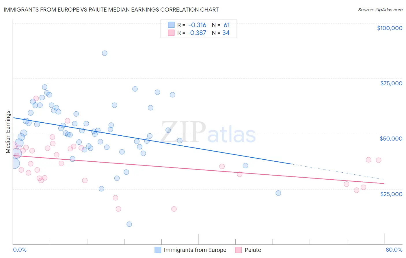 Immigrants from Europe vs Paiute Median Earnings