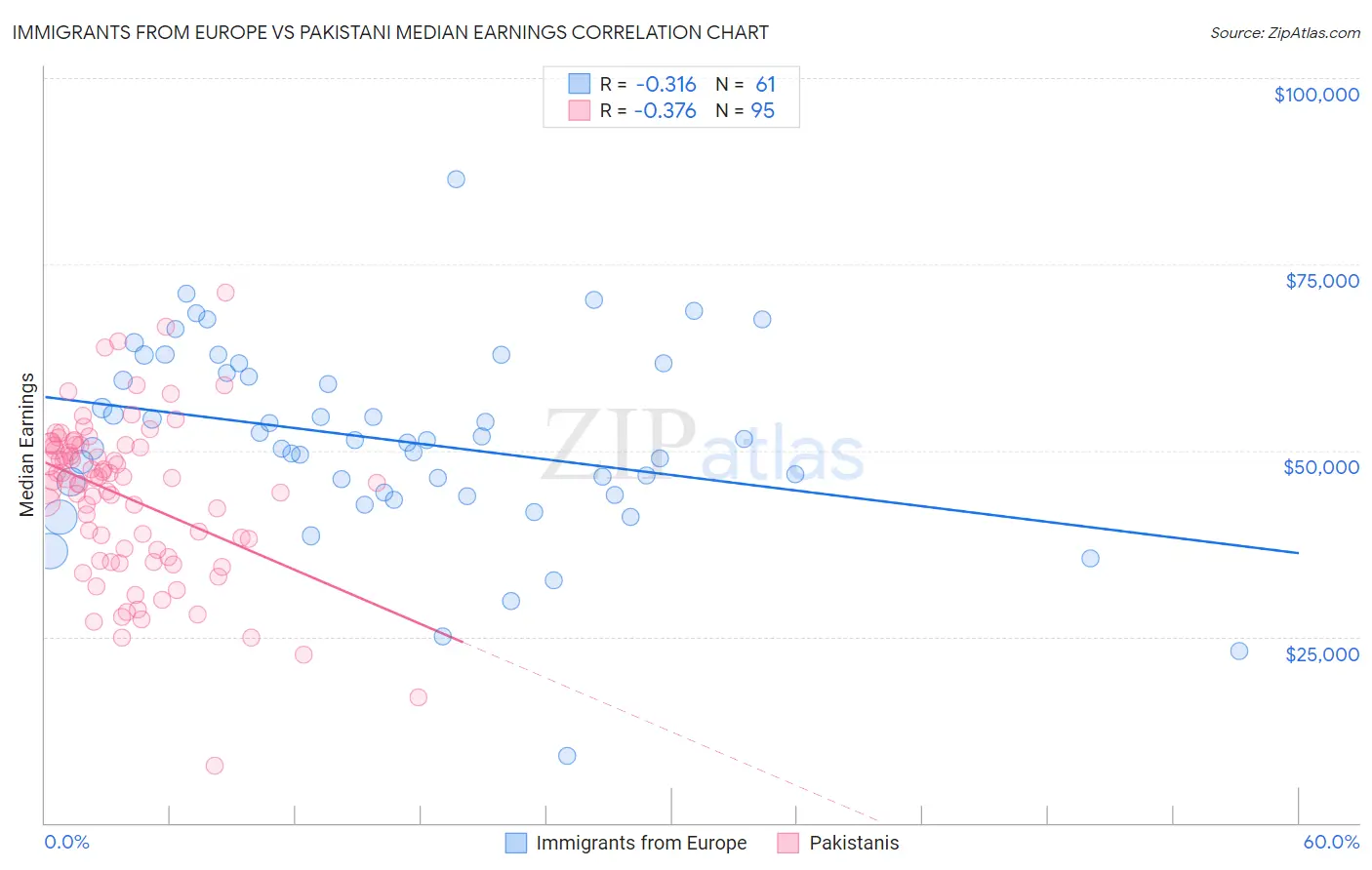 Immigrants from Europe vs Pakistani Median Earnings