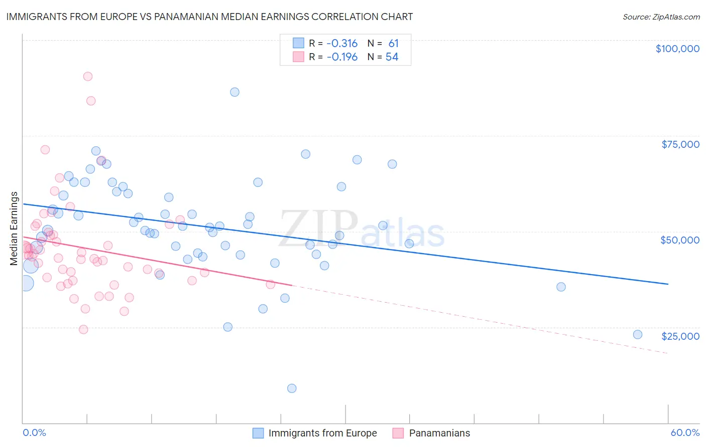 Immigrants from Europe vs Panamanian Median Earnings